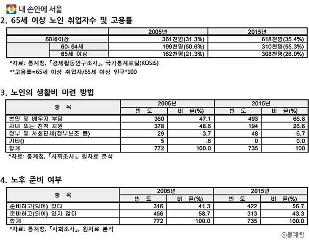서울의 65세 이상 노인의 취업자수와 고용률, 생활비 마련 방법, 노후 준비 여부를 조사한 통계표. ⓒ통계청