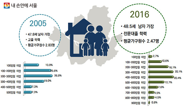 서울의 가구주 및 월평균 가구 소득