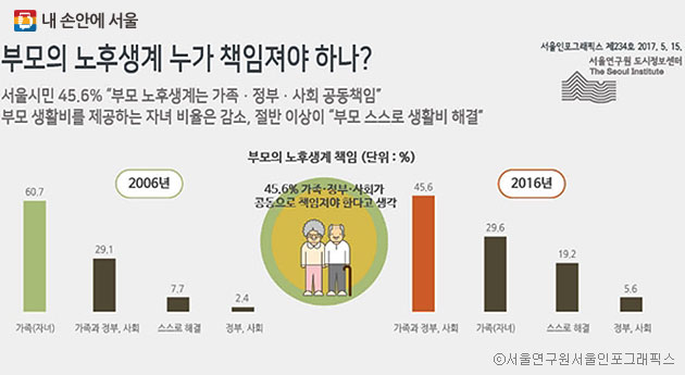서울시 가구주·배우자 대상 (2006년 8,792명, 2016년 3,855명)으로 `부모의 노후 생계 책임` 응답 결과. 통계청 각 연도 사회조사 ⓒ서울연구원서울인포그래픽스