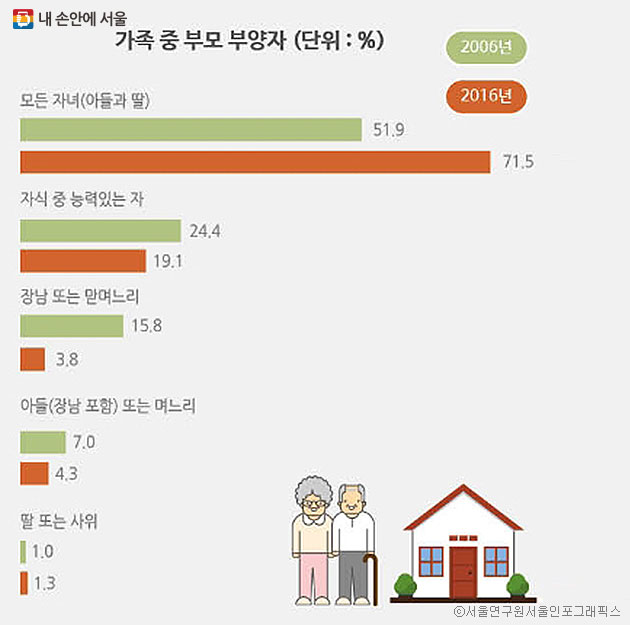 서울시 가구주·배우자 대상 (2006년 8,792명, 2016년 3,855명)으로 ‘가족 중 부모 부양자’ 응답 결과. 통계청 각 연도 사회조사 ⓒ서울연구원서울인포그래픽스