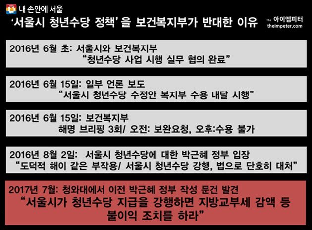 서울시-보건복지부 `청년수당` 일지