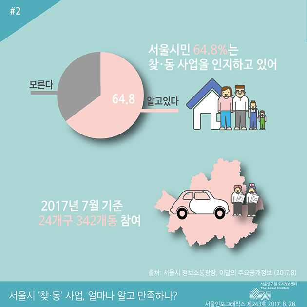 서울시민 64.8%는 찾동 사업을 인지