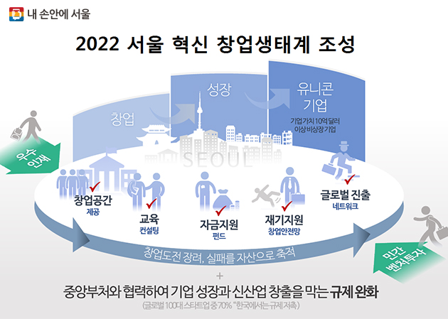 서울시는 세계적인 경쟁력이 있는 `유니콘기업` 육성을 목표로 다방면의 지원책을 내놓았다