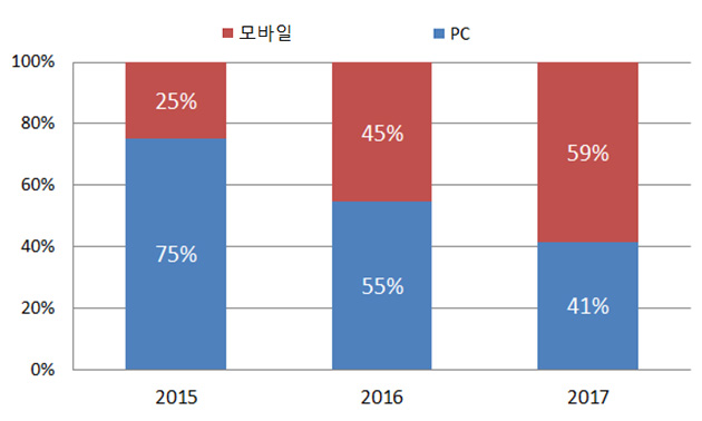 구매경로별 전자상거래 소비자피해(2015-2017)