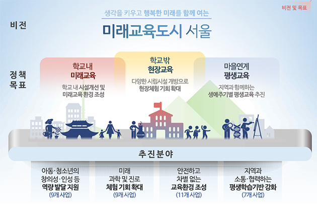 ‘미래교육도시 서울 기본계획’ 비전 및 목표