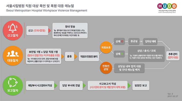 서울시립병원 직원 대상 폭언 및 폭행 대응 매뉴얼