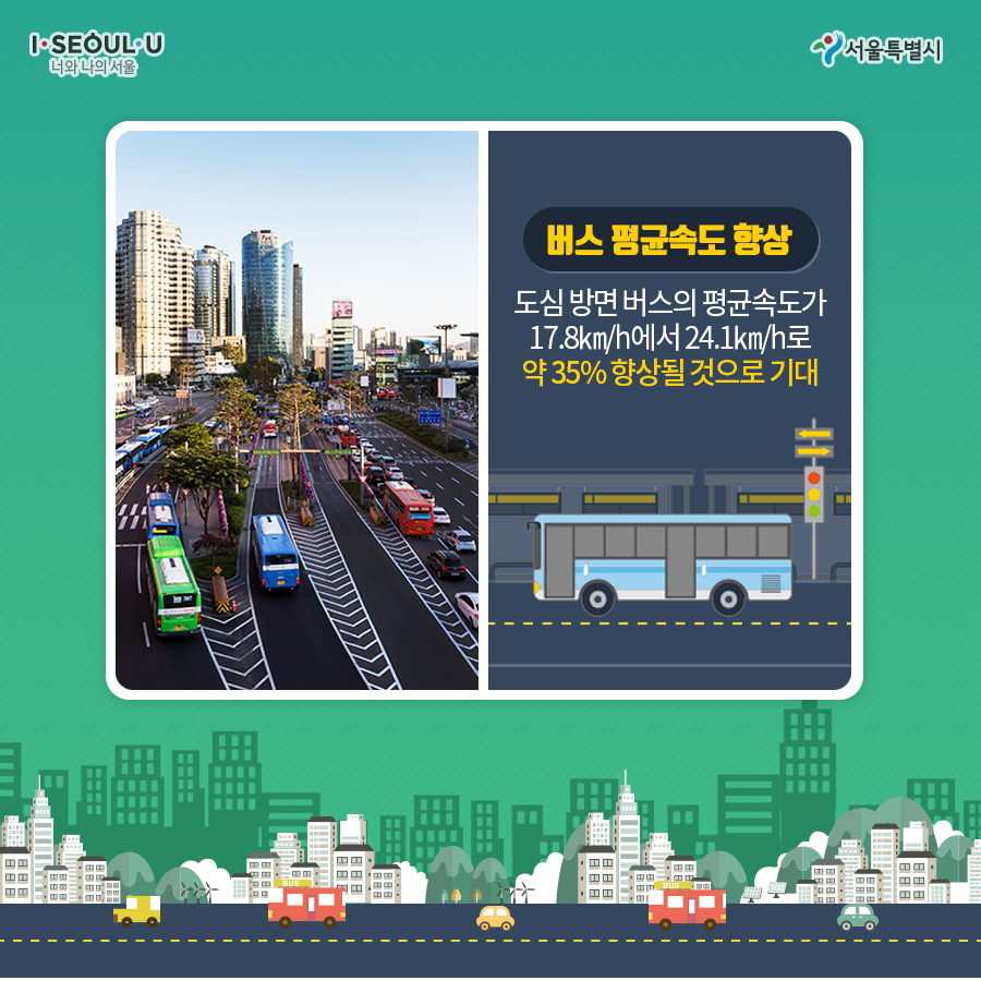 버스 평균속도 향상 도심 방면 버스의 평균속도가 17.8km/h에서 24.1km/h로 약 35% 향상될 것으로 기대