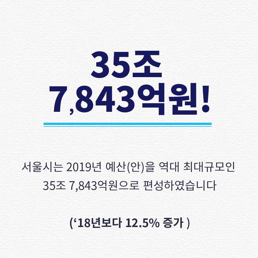 # 35조 7,843억원! 서울시는 2019년 예산(안)을 역대 최대규모인 35조 7,843억원으로 편성하였습니다 (2018년보다 12.5% 증가)