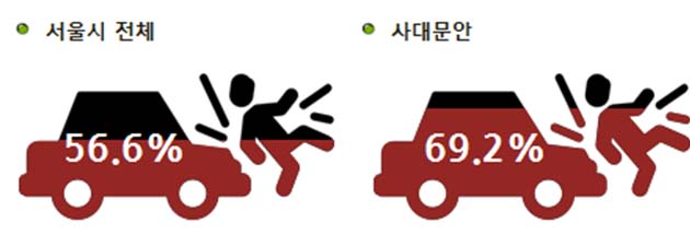 보행자 사망자 비율(서울시 전체 56.6%, 사대문안 69.2%)