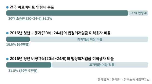 전국 아르바이트 연령대 분포 20대 초중반 (20~24세) 86.2% 2016년 청년 노동자(20~24세)의 법정최저임금 미적용자 비율 16.6%(64만명) 2016 청년비정규직(20~24세)의 법정최저임금 미적용자 비율 31.8%(59만 9천명)