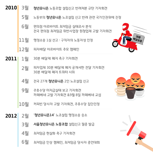 2010 3월 청년유니온 노동조합 설립신고 반려처분 규탄 기자회견 5월 노동부의 청년유니온 노조설립 신고 반려 관련 국가인권위에 진정 6월 편의점 아르바이트 최저임금 실태조사 분석 전국 편의점 최저임금 위반사업장 원청업체 고발 기자회견 11월 행정소송 1심 선고, 구직자의 노동자성 인정 12월 피자배달 아르바이트 추모 캠페인 2011 1월 30분 배달제 폐지 촉구 기자회견 2월 피자업체 30분 배달제 폐지 공개서한 전달 기자회견 30분 배달제 폐지 트위터 시위 4월 전국 27개 청년유니온 2인 노조설립 신고 9월 주휴수당 미지급 실태 보고 ㄱ기자회견 까페베네 고발 기자회견, 9월 8일 까페베네 교섭 10월 커피빈 당사자 고발 기자회견, 주휴수당 집단 진정 2012 2월 청년유니온 14 노조설립 행정소송 승소 3월 서울청년 유니온 노동조합 설립신고 필증 발급 4월 최저임금 현실화 촉구 기자회견 6월 최저임금 인상 캠페인, 최저임금 당사자 증언대회