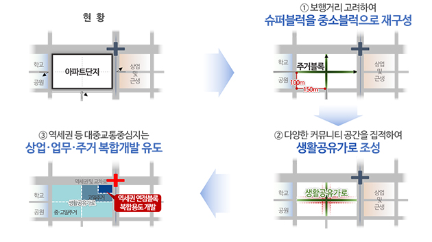 서울시 아파트 조성기준 수립방향