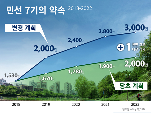서울시가 2022년까지 총 3,000만 그루의 나무를 심는 ｢2022-3000, 아낌없이 주는 나무심기 프로젝트｣를 추진한다