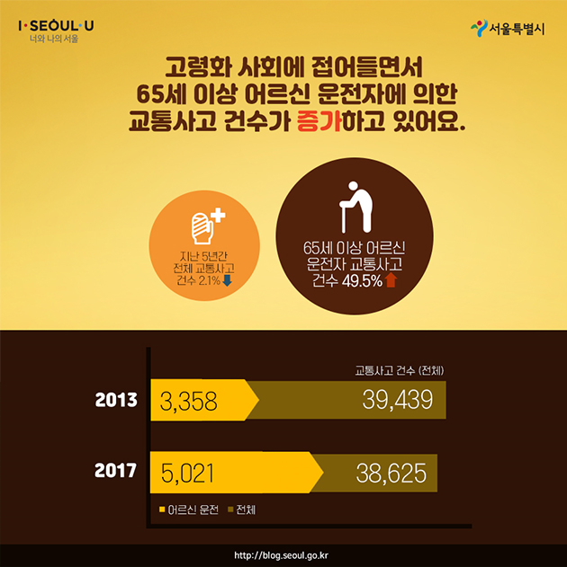 어르신 운전자에 의한 서울시 교통사고 발생건수 (2013년 전체 39,439건 중 어르신 운전자 교통사고 3,358건 발생, 2017년 전체 38,625건(2.1%감소) 중 어르신 운전자 교통사고가 5,021건(49.5%증가) 발생)