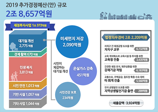 서울시가 2조 8,657억 원의 ‘2019년 제1회 추가경정예산(안)’을 편성했다