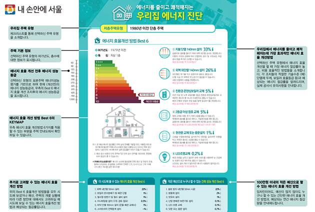우리집 에너지 진단 보고서 샘플(☞ 이미지 클릭 크게보기)