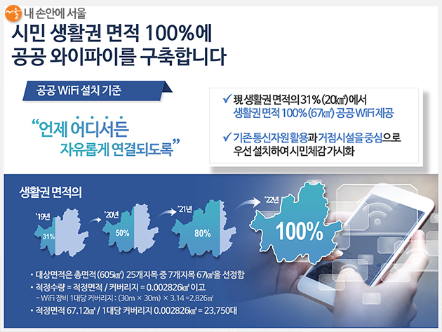 서울시는 현재 시민 생활권 면적의 31%에서 20년 50%, 21년 80%, 22년 100%로 공공 와이파이 서비스 지역을 단계적으로 확대해 나갈 계획이다