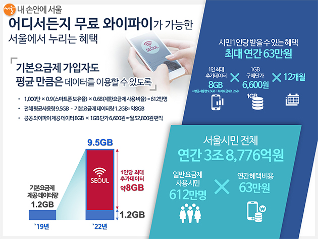 기본요금제 이용자가 공공와이파이를 통해 평균 수준의 데이터를 사용할 경우, 1인당 약 월 5만원, 서울시 전체로는 연간 3조 원의 사용편익이 있을 것으로 추정된다.