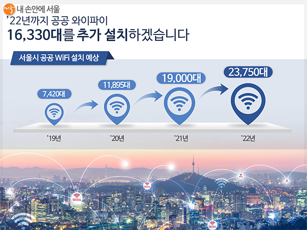 서울시는 2022년까지 공공 와이파이 1만 6,330대를 추가 설치할 계획이다.