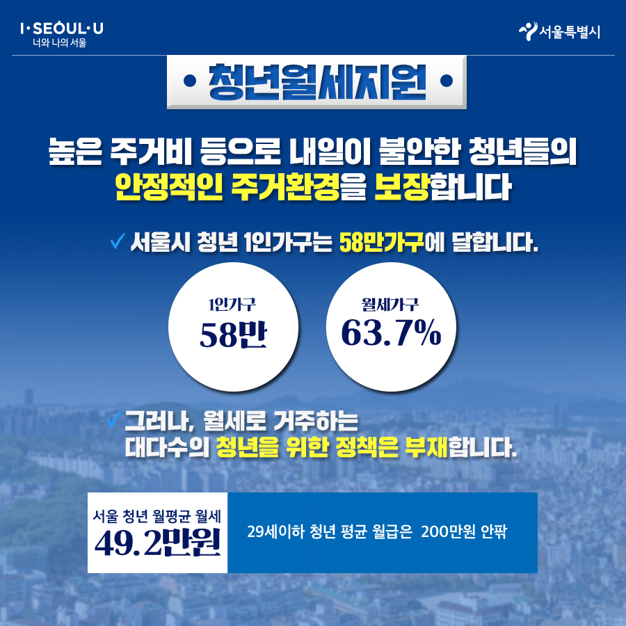 # 청년월세지원 높은 주거비 등으로 내일이 불안한 청년들의 안정적인 주거환경을 보장합니다. 서울시 청년 1인가구는 58만가구에 달합니다. 1인 가구 58만 월세가구 63.7% 그러나 월세로 거주하는 대다수의 청년을 위한 정책은 부재합니다. 서울청년월평균 월세 49.2만원 29세이하 청년 평균 월급은 200만원 안팎