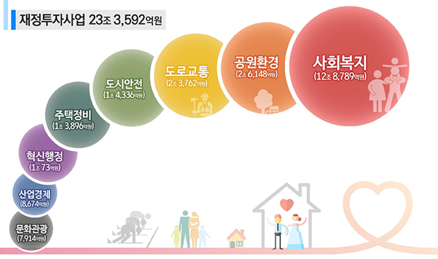 2020년 서울시 부문별 예산(안) 편성현황
