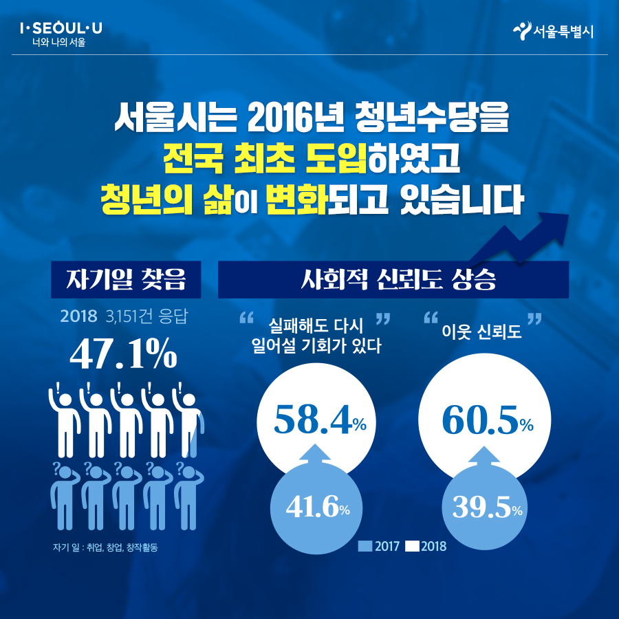 # 서울시는 2016년 청년수당을 전국 최초 도입하였고 청년의 삶이 변화되고 있습니다. [자기일 찾음] 2018 3,151건 응답 47.1% [사회적 신뢰도 상승] “실패해도 다시 일어서 기회가 있다” “이웃 신뢰도” 41.6%(2017년) → 58.4%(2018년) 39.5%(2017년) → 60.5%(2018년)