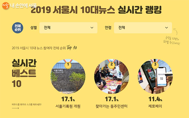 ‘2019년 10대 뉴스’ 온라인 투표 페이지에서는 10대 뉴스 실시간 랭킹도 확인할 수 있다.