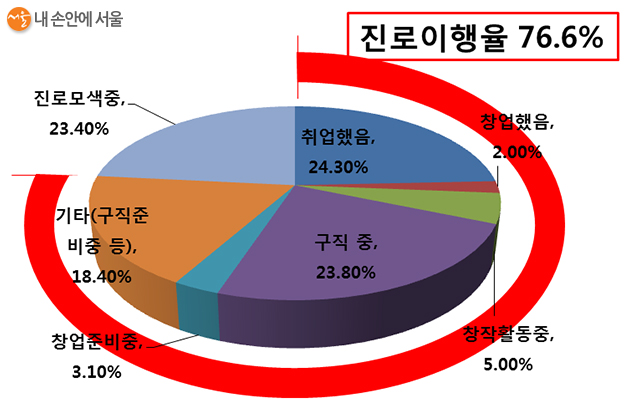 ※자료: 2018년 서울시 청년활동지원사업 참여자에 대한 2019년 추적조사 분석(서강대, 2019)