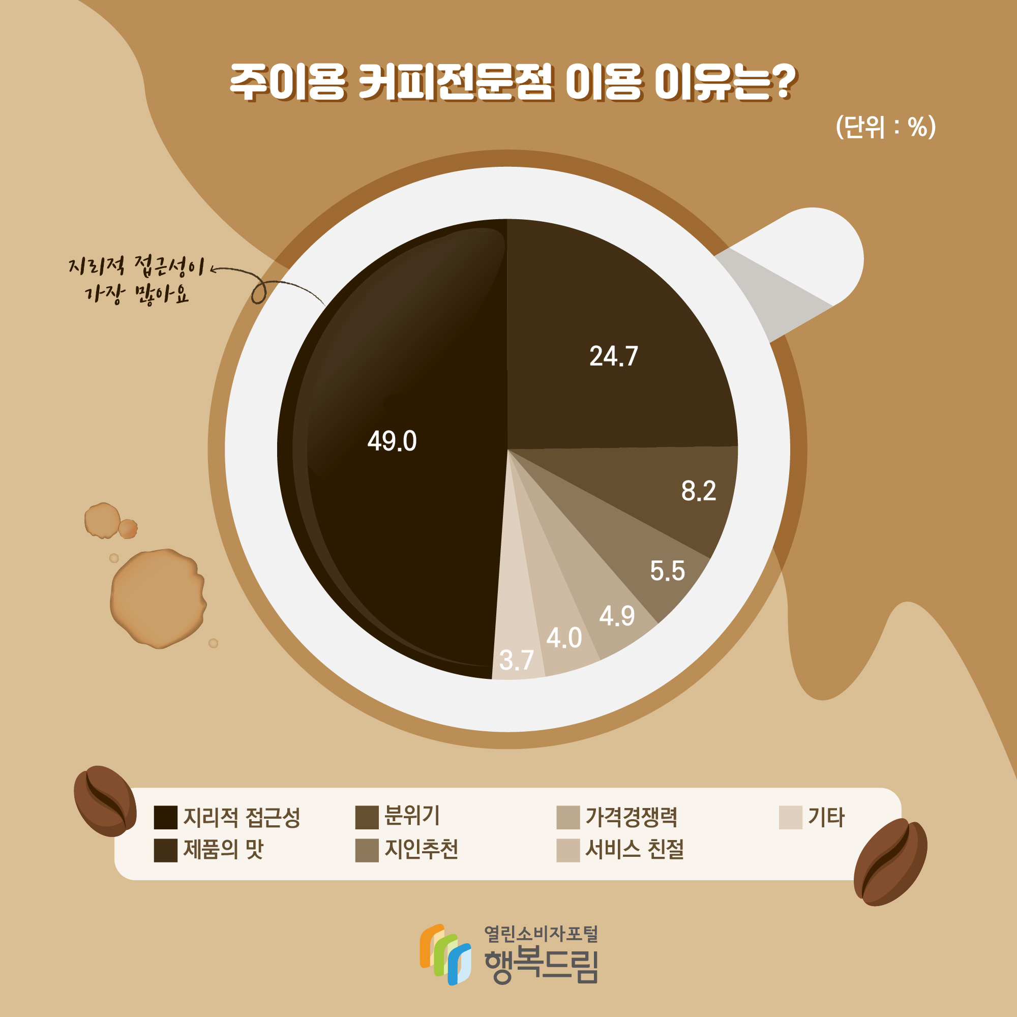 # 주이용 커피전문점 이용 이유는? (단위: %) 지리적 접근성 49.0 지리적 접근성이 가장 많아요 제품의 맛 24.7 분위기 82. 지인추천 5.5 가격경쟁력 4.9 서비스 친절 4.0 기타 3.7
