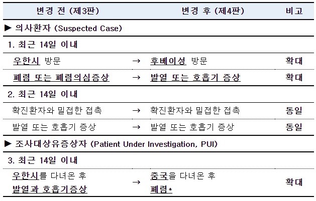 질병관리본부 조사대상자변경 1월28일부  중국 우한시에서 후베이성 방문자로 확대