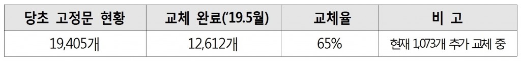 당초 고정문 현황, 교체 완료(‘19.5월), 교체율
