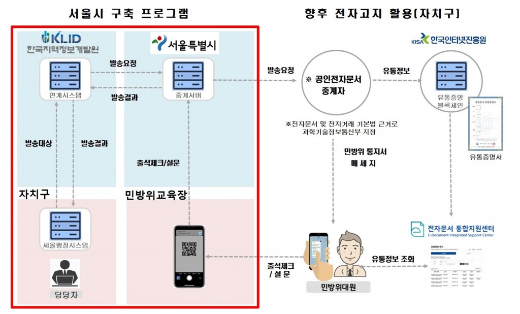 서울시 구축 프로그램, 향후 전자고지 활용