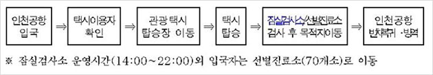 택시 특별수송 수송절차