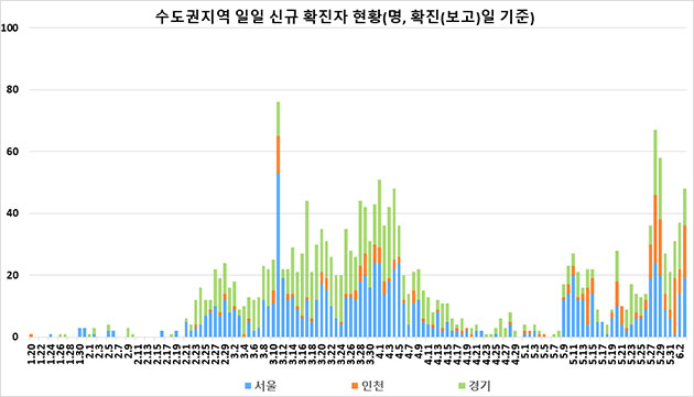 수도권지역 일일 신규 확진자 현황