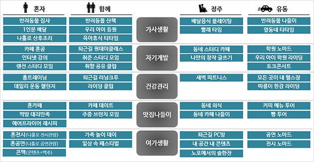 빅데이터를 기반으로 도출한 서울시민의 5대 관심사(가운데)와 47개 라이프스타일
