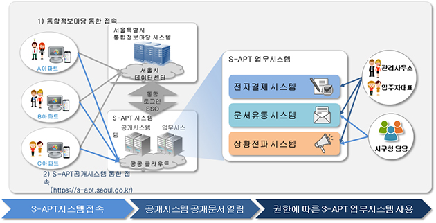 S-APT 시스템