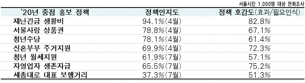 정책인지도