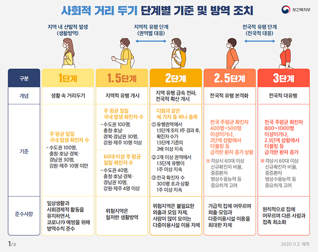 사회적 거리두기 단계별 기준 및 방역 조치