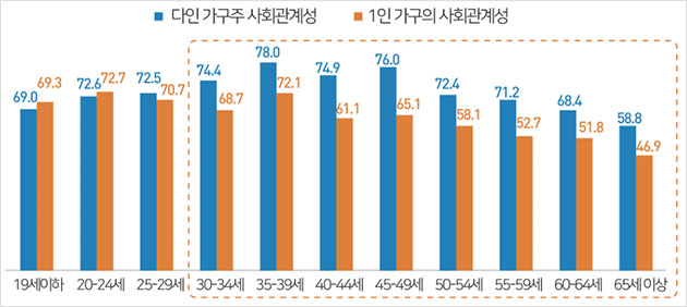 연령에 따른 사회관계성 비교 (2019 서울서베이, 서울특별시) (단위 : ％)