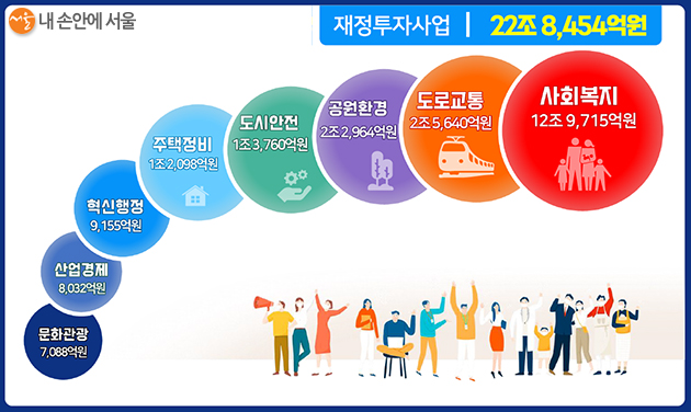 2021년 서울시 부문별 예산안 편성현황