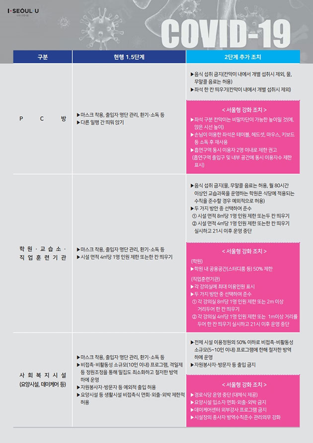 표 - 주요 위험시설 서울형 방역강화 조치 (PC방, 학원·교습소·직업훈련기관, 사회복지시설)