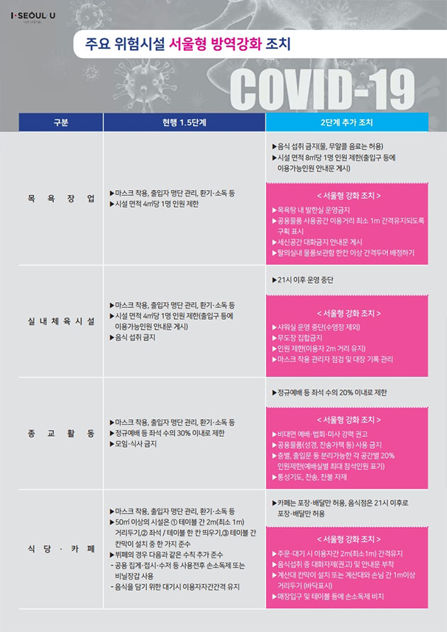 표 - 주요 위험시설 서울형 방역강화 조치 (목욕장업, 실내체육시설, 종교활동, 식당·카페)