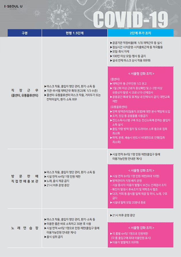 표 - 주요 위험시설 서울형 방역강화 조치 (직장근무, 방문판매 및 직접판매홍보관, 노래연습장)