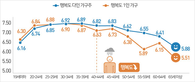 연령에 따른 행복도 비교 (2019 서울서베이, 서울특별시) (10점 만점, 단위 : 점)
