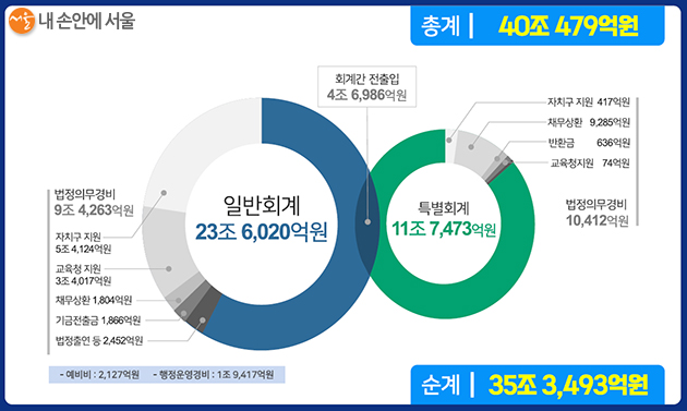 2021년 서울시 예산규모(40조 479억 원)