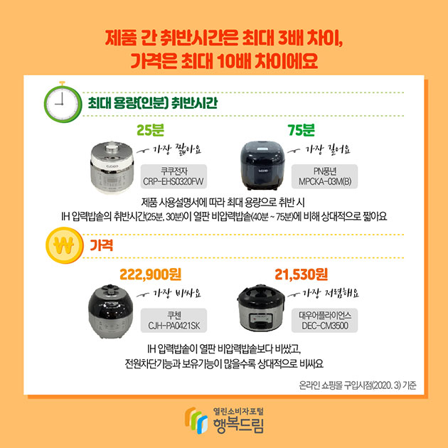 # 제품 간 취반시간은 최대 3배 차이, 가격은 최대 10 차이에요 &lt;최대용량(인분) 취반시간&gt;&lt;br /&gt; – 25분 쿠쿠전자 CRP-EHS0320FW, 가장 짧아요&lt;br /&gt; – 75분 PN풍년 MPCKA-03M(B), 가장 길어요&lt;br /&gt; → 제품 사용설명서에 따라 최대 용량으로 취반 시 IH 압력밥솥의 취반시간(25분, 30분)이&lt;br /&gt;    열판 비압력밥솥(40분75분)에 비해 상대적으로 짧아요&lt;br /&gt; &lt;가격&gt;&lt;br /&gt; – 222,900원 쿠첸 CJH-PA0421SK, 가장 비싸요&lt;br /&gt; – 21,530원 대우어플라이언스 DEC-CM3500, 가장 저렴해요&lt;br /&gt; → IH 압력밥솥이 열판 비압력밥솥보다 비쌌고,&lt;br /&gt;   전원차단기능과 보유기능이 많을수록 상대적으로 비싸요 (온라인 쇼핑몰 구입시점 (2020. 3) 기준)&lt;br /&gt; ” width=”630″ height=”630″ /&gt;&lt;/p&gt; &lt;p class=