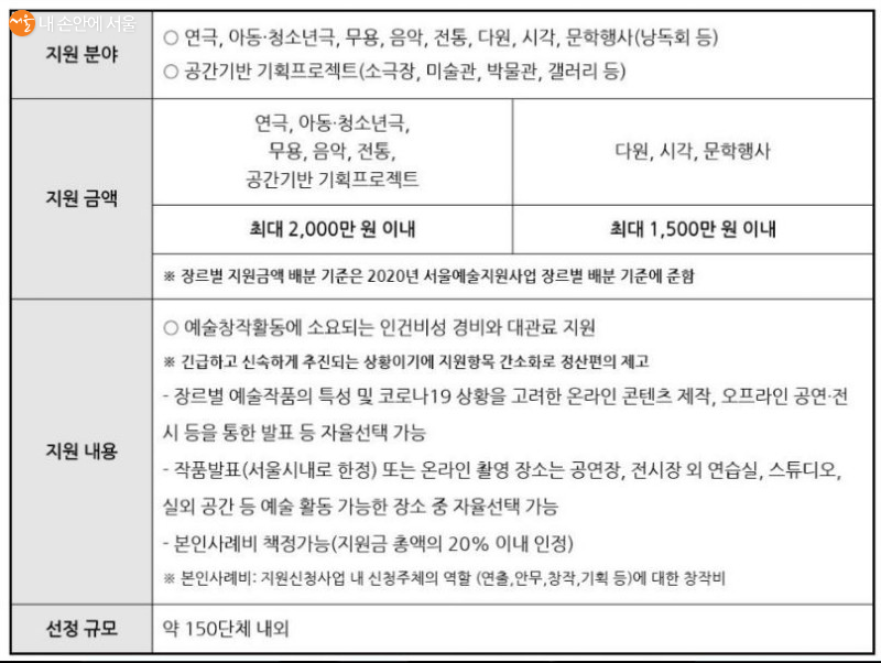 서울시문화재단에 공지된 코로나19 피해 긴급예술지원