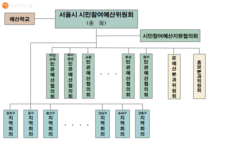 서울시 시민참여예산 위원회 구성 목록 