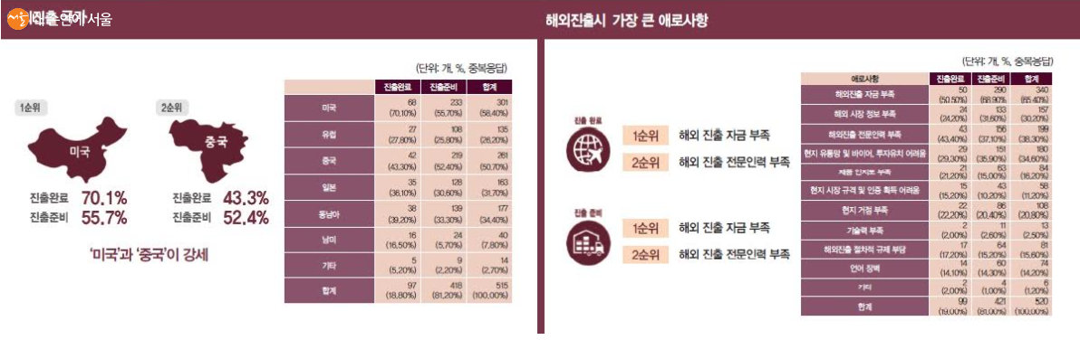 external_image 스타트업의 해외 진출 시 가장 큰 애로사항은 자금 부족이다 ©과학기술정보통신부 산하 스타트업 지원 전문기관 K-ICT 본투글로벌센터