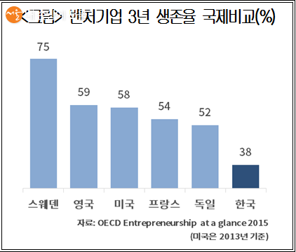 external_image 타 국가와 비교한 한국의 기업 생존율 ©OECD Entrepreneurship at a glance2015